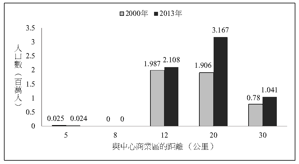 圖2 人口分布
